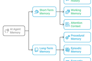 AI Agents: Agentic Memory (Part-9)