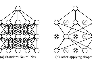 Enhancing Deep Learning Efficiency with the Dropout Technique