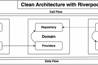 Implementing Clean Architecture with Riverpod for Modular Flutter Apps