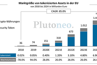 Tokenisierung in Europa — Marktgröße erreicht 1,4 Billionen Euro im Jahr 2024