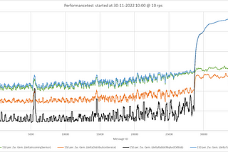 Performance testing in the cloud