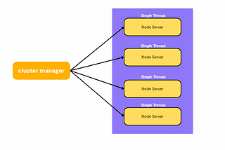 The Power of Clustering in Node.js for Optimal Performance