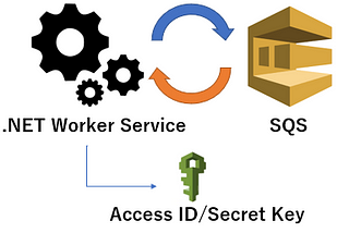 How to securely use AWS access key in C# — SQS Polling Worker Service Example