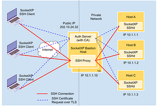 Tighten SSH access using short-lived SSH Certificates