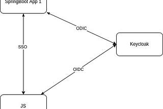Keycloak tutorial series — Part 2 OIDC and SSO with Keycloak