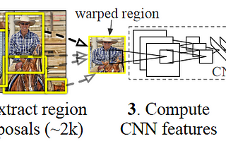 R-CNNs and Object detection algorithms