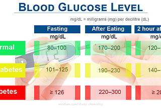 Glucose Level in the Blood, normal blood sugar levels in the human body with health benefits
