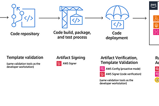 Accelerating serverless development with blueprints and governance