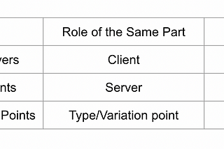 Template driven design