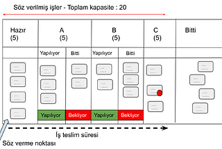 Kanban Sisteminde Akışın Verimliliği