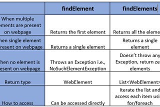Difference between findElement and findElements in Selenium WebDriver