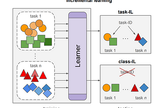 Class-Incremental Learning: Challenges and innovations