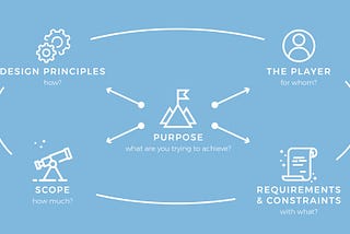 Purpose -what to achieve? in the center. Principles -how?, Player -for whom?, Scope -how much? and constraints -with what?