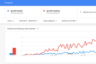 2012 : L’année de naissance du Growth Hacking ?