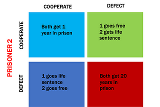 Prisoner’s Dilemma. What to do you choose? Cooperate or defect?