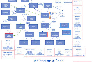 Apigee Edge on a Page