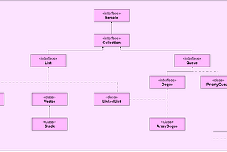 Java’da List Interface ve Queue Interface’i ve Implemantasyonları