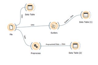 Dataset Description using Orange tool