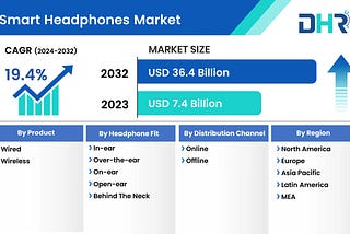 Smart Headphones Market size was valued at USD 7.4