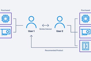 Recommender Systems: Personalizing the Digital Experience