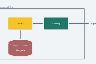 Nodejs app + Kubernetes for beginners