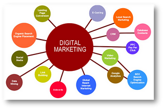 What is Digital Marketing and why we choose Digital Marketing?