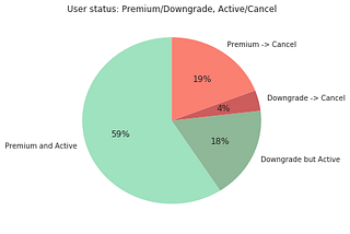 Customer churn prediction of music streaming service