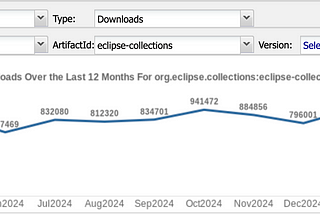 Eclipse Collections passes one million downloads in a single month