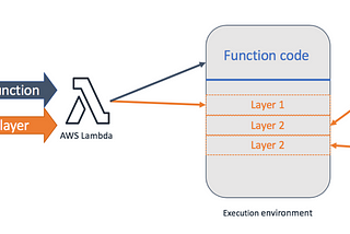 Gérer à l’échelle ses layers Lambda