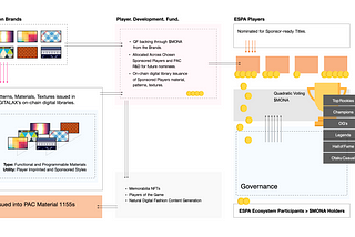 Digital Fashion In-Game Sponsorships for Players in ESPA | PAC, Quadratic Funding, $MONA Governance.