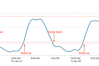 Scheduled-based pod scale up & down