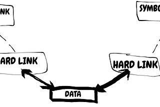 What is the difference between a hard link and a symbolic link?