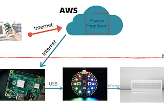 Build Smart Home Systems on Top of Legacy Electronics