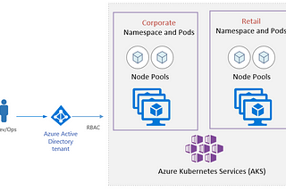 Implementing Azure AD/Azure Kubernetes Services Integration and applying Kubernetes Namespace for…