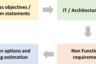 Solution architecture 102 — Practical solution architecture artifacts