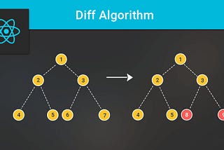 React reconciliation and diffing algorithm and how it reduce the complexity to O(n³) to linear O(n)