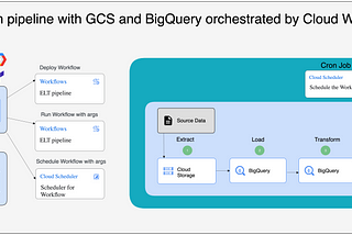 Serverless ELT with GCS, BigQuery and Cloud Workflows