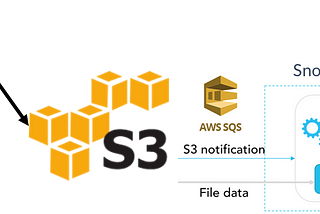 Setting up “some-what streaming” with AWS Kinesis Firehose, S3 and Snowflake