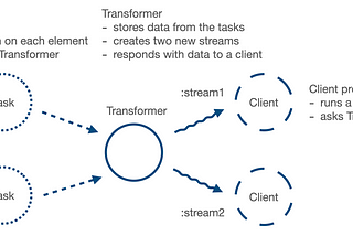 Strom — composable components for stream processing.