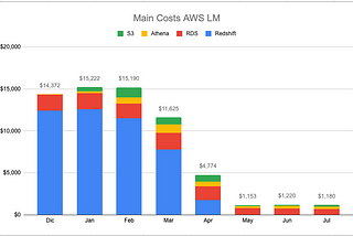 From Redshift to Athena: A Data Engineering Team’s Journey to 90% Cost Reduction and Performance…