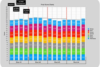Nuances in RPM for Coffee Roasting: Feasibility