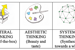 Five Types of Creative Thinking
