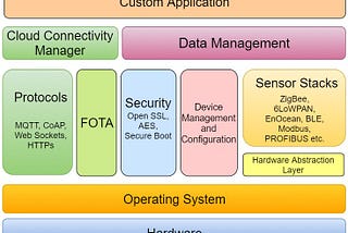 IoT Gateway Architecture 101 — From Hardware and OS to Custom Application Layer