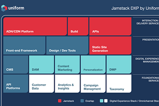 Jamstack DXP by Uniform