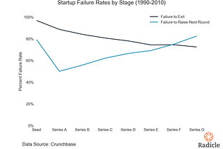 Dissecting startup failure rates by stage