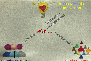 Preface to book “Business, Open Innovation and Art”