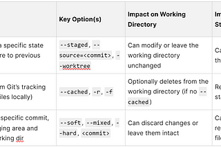 Understanding git restore, git rm, and git reset: Options and Differences