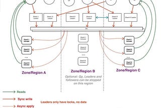 A look at Aurora DSQL’s architecture