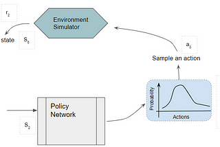 Reinforcement Learning Explained Visually (Part 6): Policy Gradients, step-by-step