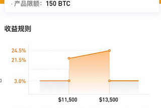 Matrixport 保本型屯幣工具—— 鯊魚鰭(Sharkfin)/趨勢智盈(Smart Trend)介紹